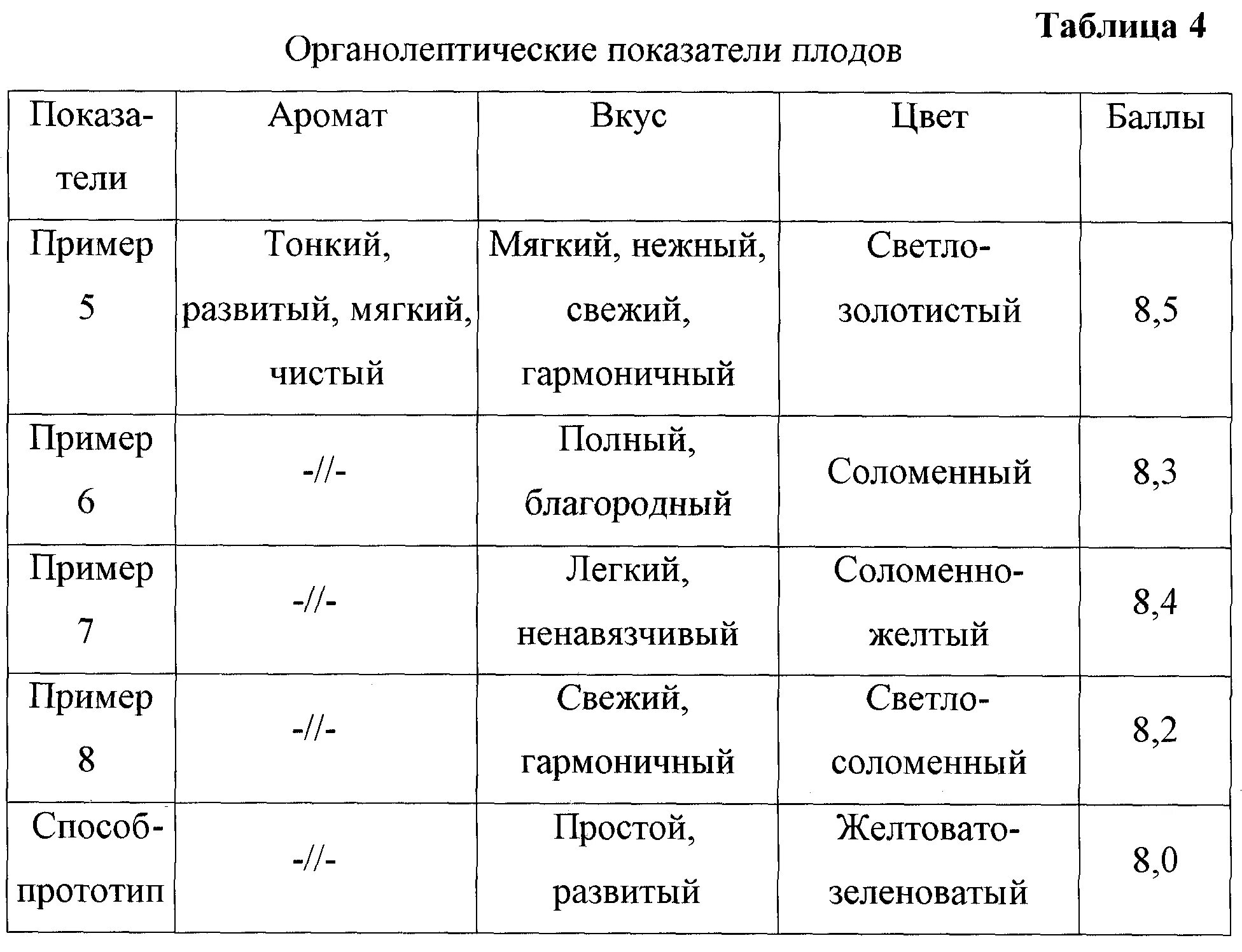 Показатели качества овощей таблица. Органолептическая оценка яблок таблица. Органолептическая оценка качества плодов и овощей. Органолептическая оценка овощей таблица. Показатели качества овощей