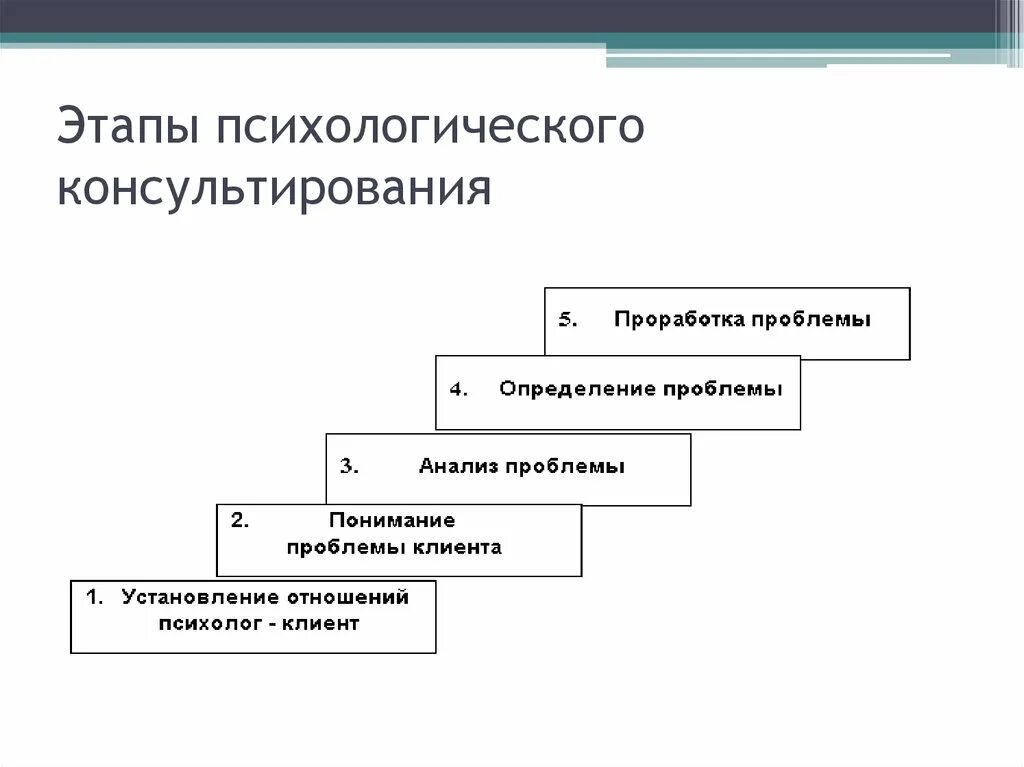 Каких этапах консультирования. Схемы этапы процесса консультирования. Схема последовательности осуществления процесса консультирования. Схема психологического консультирования. Фазы психологического консультирования.