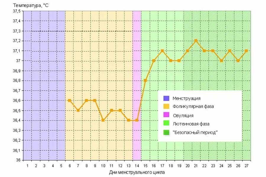 График температуры менструационного цикла. Температурный график менструационного цикла. График базальной температуры с овуляцией. График базальной температуры менструационного цикла. Ректальная температура тела