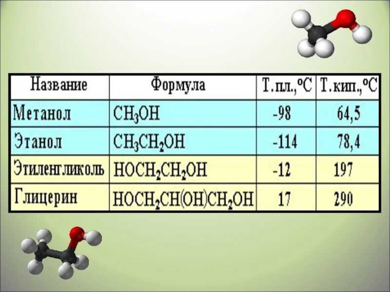 Соединение относящееся к классу спиртов. Этиленгликоль структурная формула. Формула спирта этиленгликоль. Формула метилового спирта и этилового.