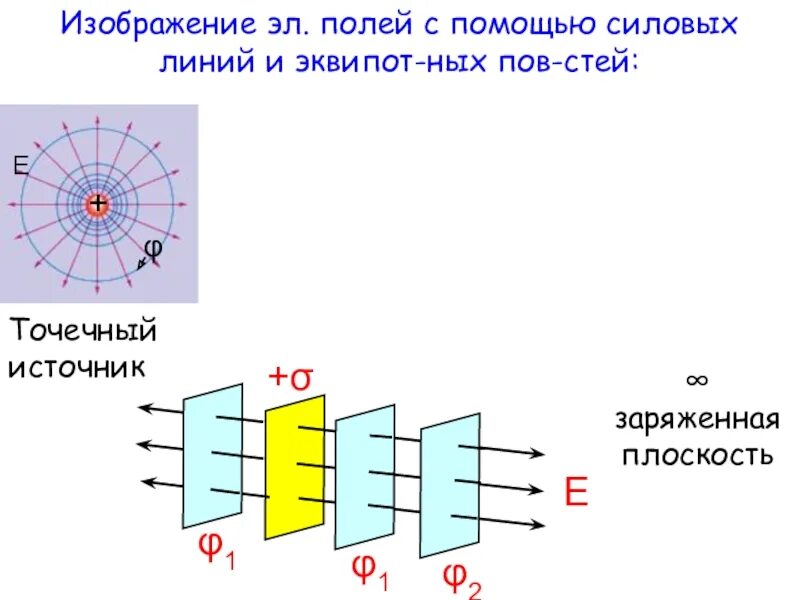 Изобразите эквипотенциальные поверхности бесконечного проводящего. Эквипотенциальные поверхности плоскости. Силовые линии электрического поля заряженной плоскости. Силовые линии заряженной плоскости. Силовые линии поля бесконечной плоскости.