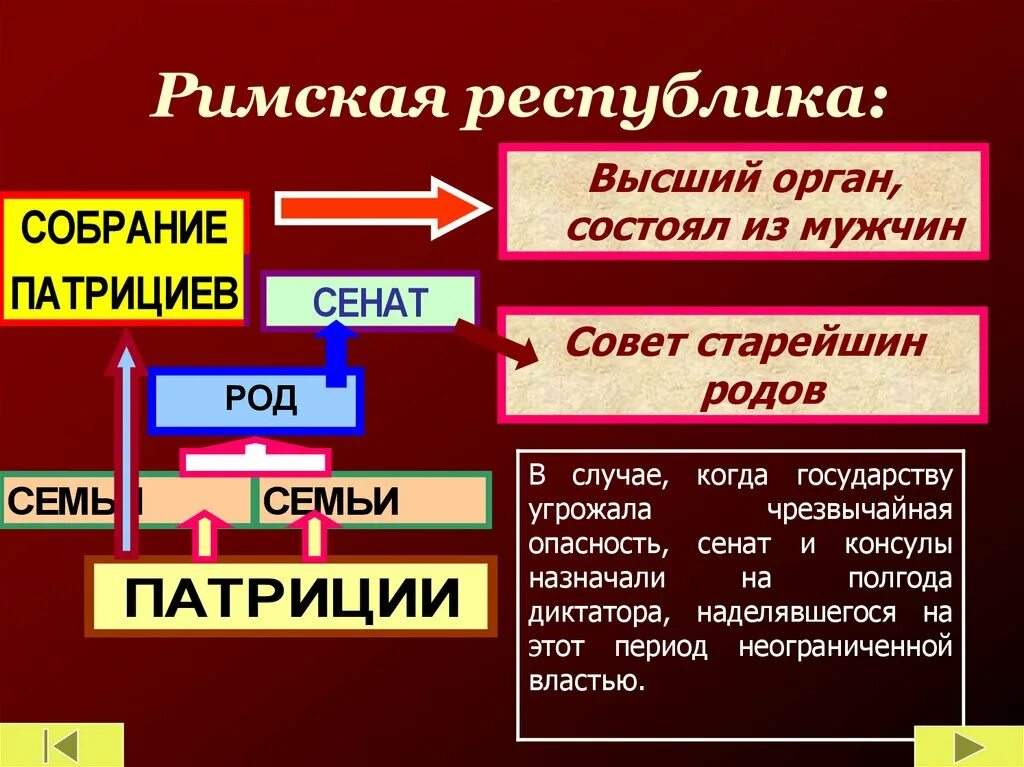 Римская республика тест 5 класс с ответами. Римская Республика Республика Империя. Управление ранней римской Республикой. Форма правления римской Республики. Римская Республика и Римская Империя.