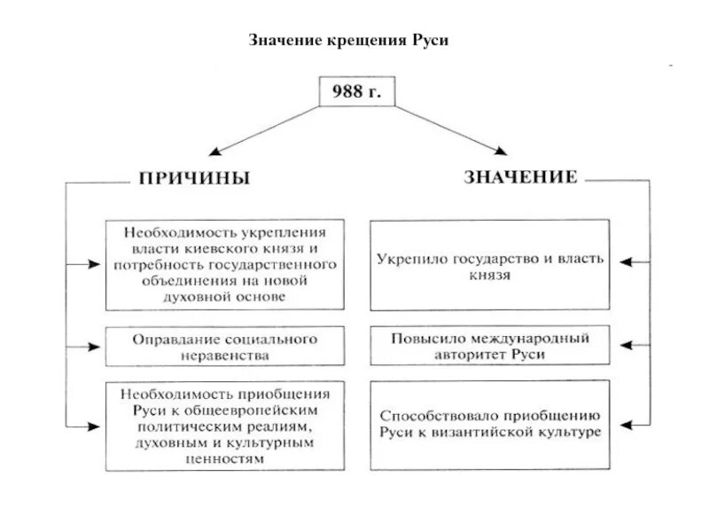 Крещение Руси причины и историческое значение. 988 Принятие христианства на Руси. Крещение Руси. Причины, культурно-историческое значение. Крещение Руси предпосылки и причины и значение кратко. Значение руси история россии 6 класс