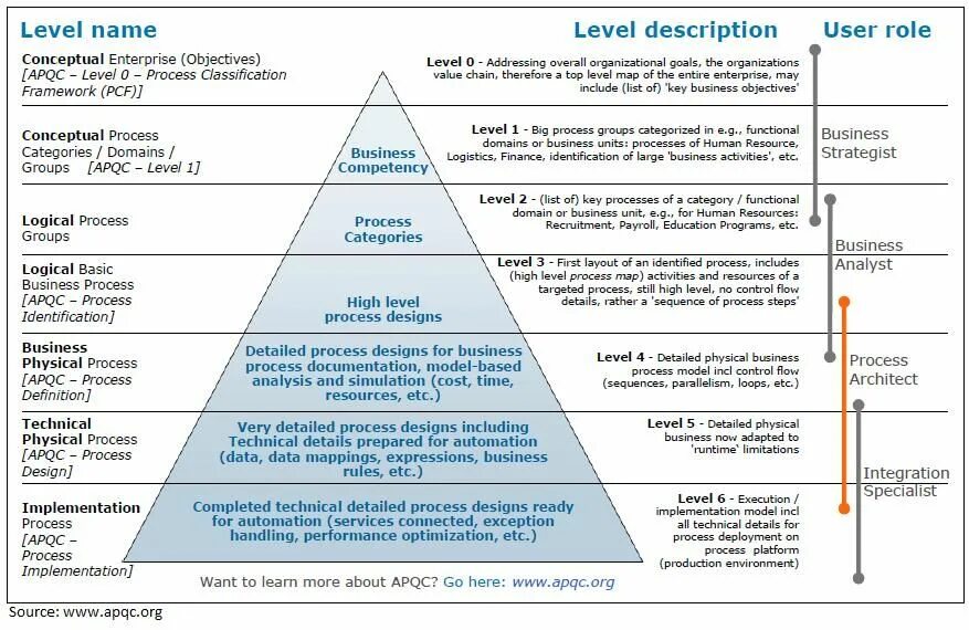 The level is high. Process classification Framework. APQC process classification Framework. APQC модель. APQC процессная модель.