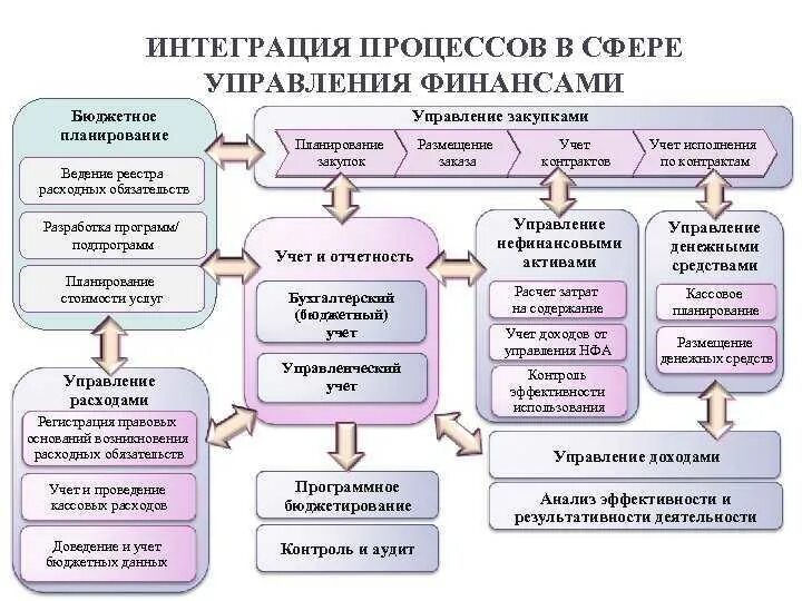 Данные управленческого учета. Схема процесса управленческого учёта. Учет в системе управления процессами. Подсистемы системы управления затратами. Учет в системе управления процессами.