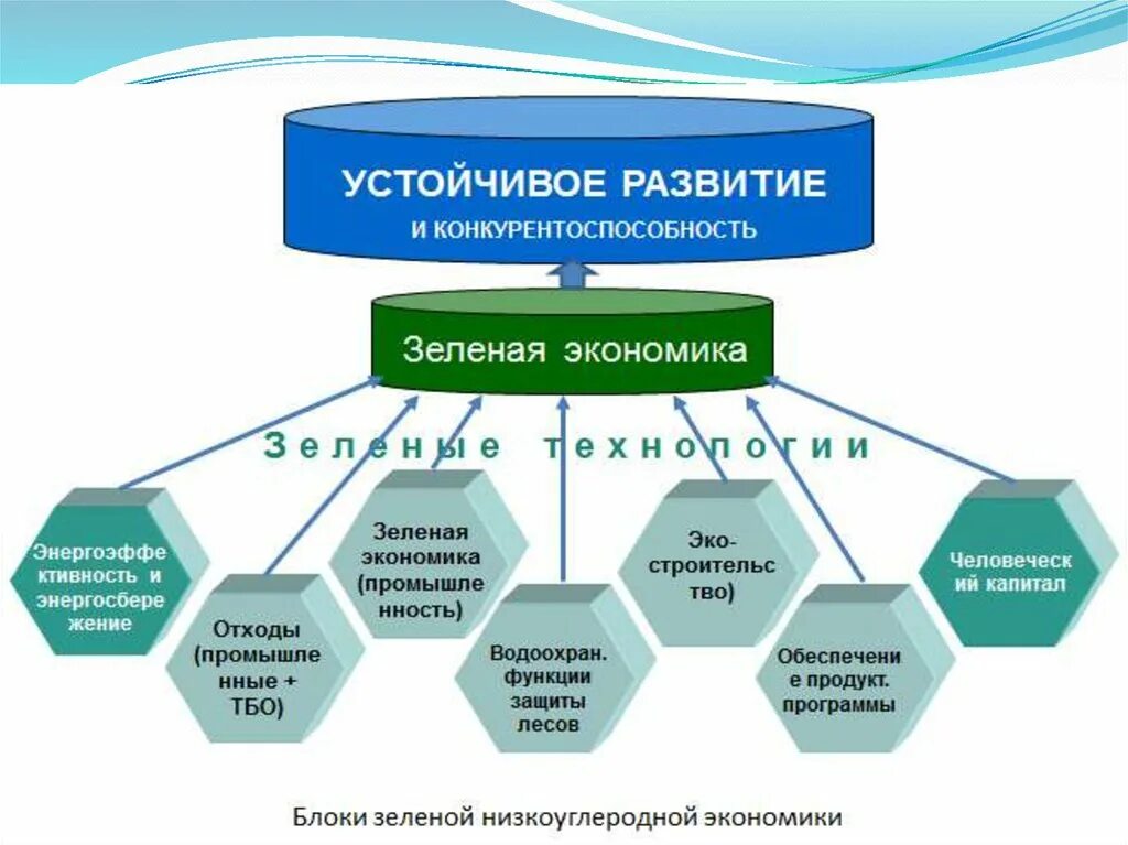 Экономика развития тест. Концепция зеленой экономики. Структура зеленой экономики. Принципы зеленой экономики. Основные задачи зеленой экономики.