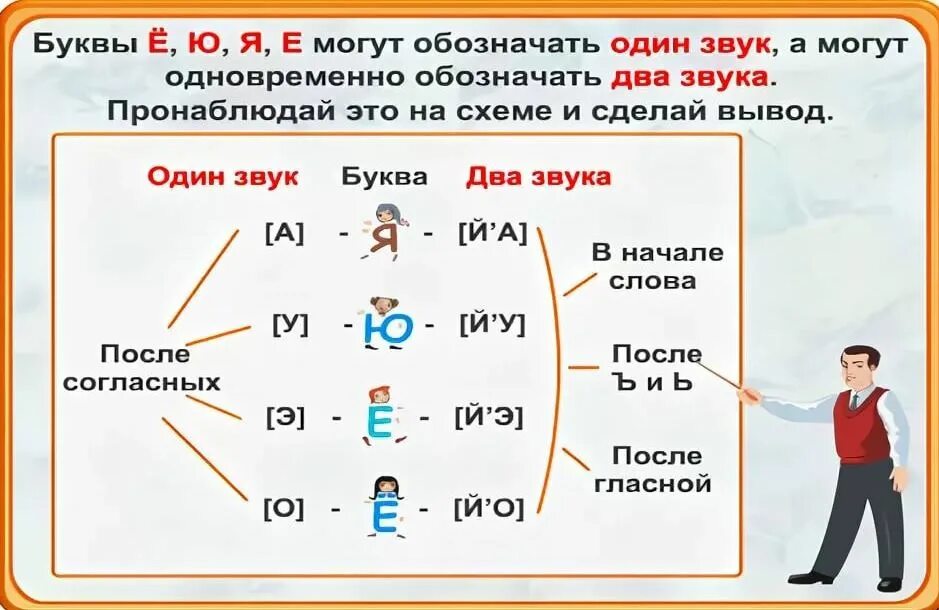 Чащу сколько звуков. Е Ё Ю Я обозначают два звука правило. Буква е обозначает два звука. Какие звуки обозначает буква е. Буква я обозначает звуки.