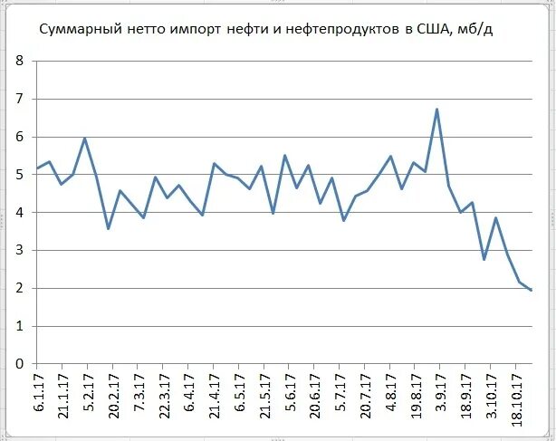 Колумбия запасы нефти. Оператор добычи нефти США. Курс нефти за 2001.