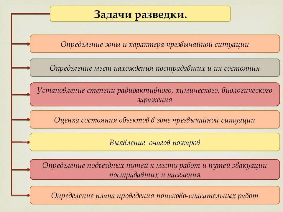 В состав групп разведки пожара входят. Задачи разведки при ЧС. Задачи разведки в зоне ЧС. Задачи разведки пожара. Способы ведения разведки пожара.