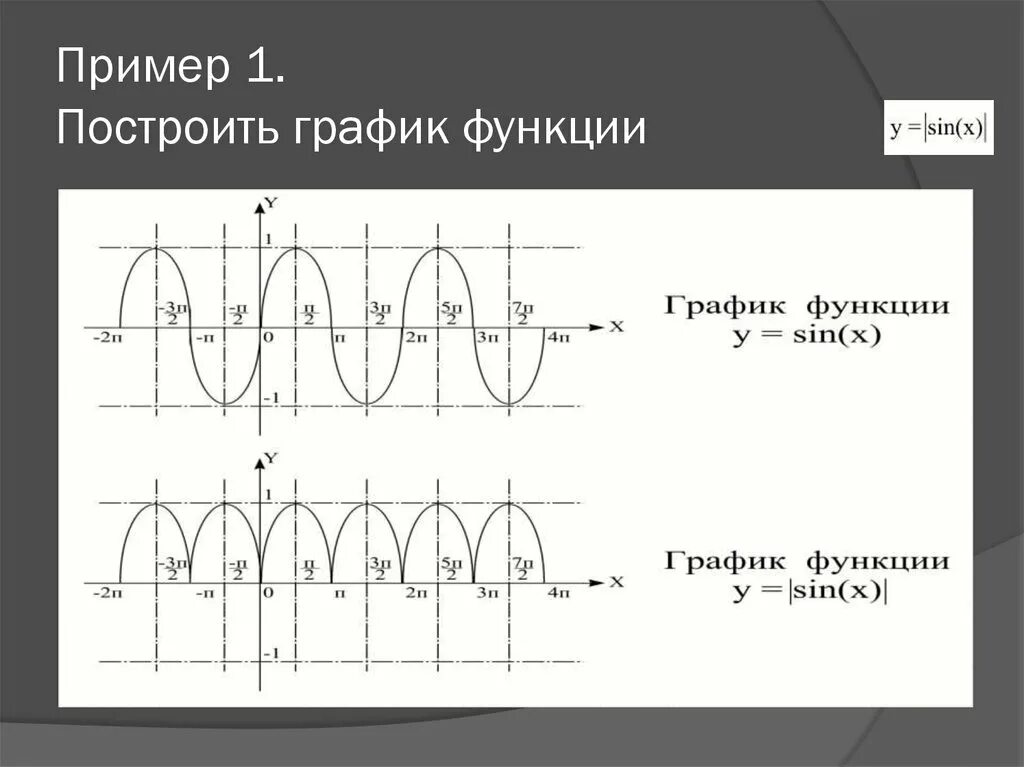 Построение графиков функций содержащих модули. Построение графиков функций онлайн. выполнить построение графиков функций,. графики функций онлайн построение. построение графика функции онлайн.