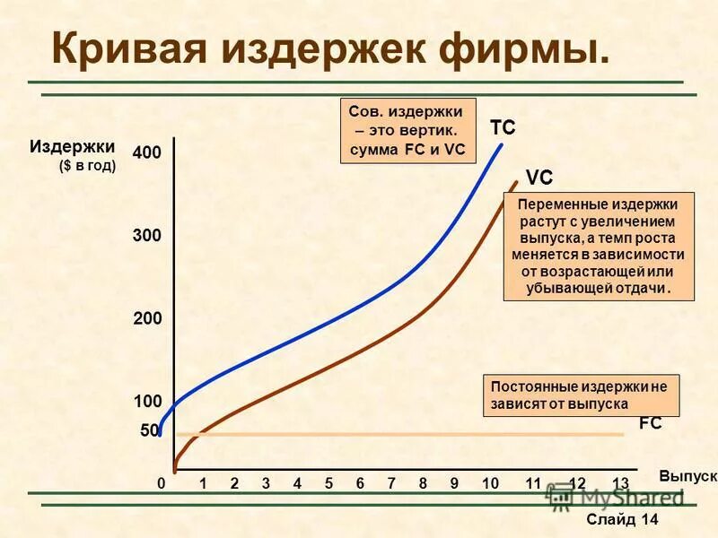 Уровень общих издержек. Кривая общих постоянных издержек. Кривые издержек на графике. Кривая общих издержек фирмы. Кривая переменных затрат.