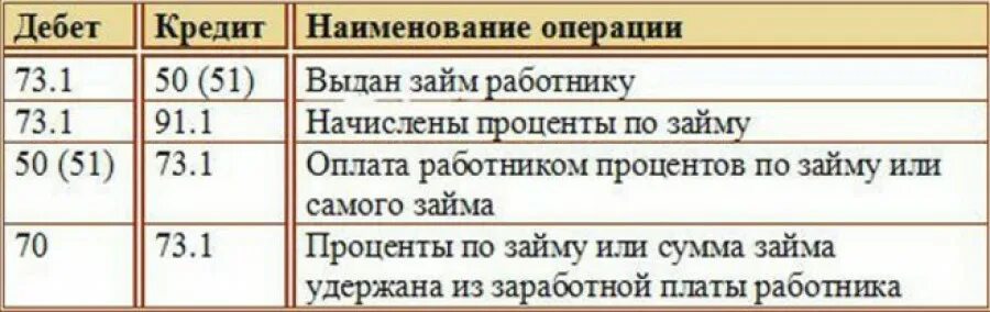 Выданы займы работникам организации. Выдача займа работнику проводки. Выдана ссуда работнику проводка. Выданы заемные средства организации проводка. Выдан беспроцентный займ работнику проводка.