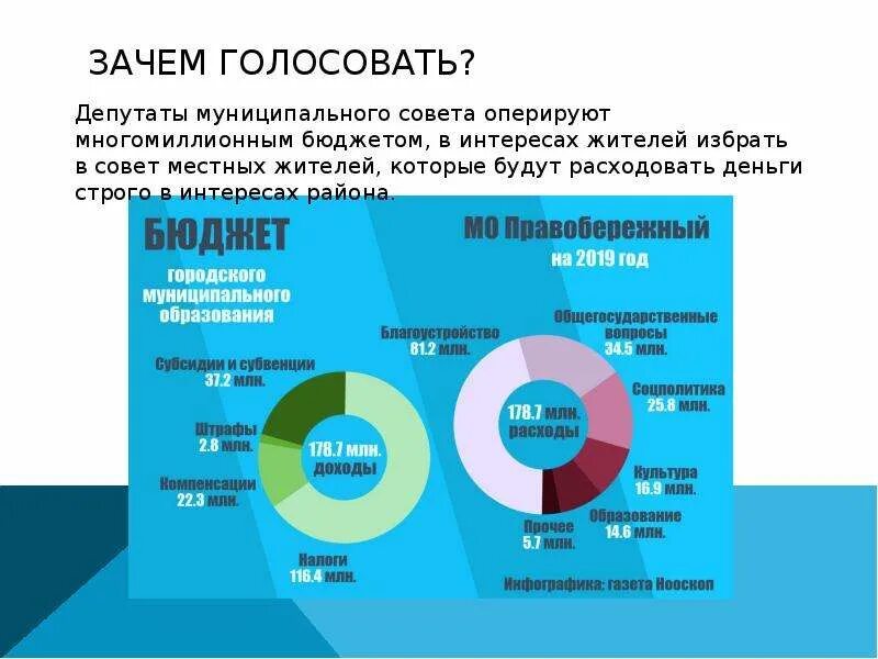 Зачем голосовать. Муниципальные выборы презентация. Зачем голосовать на выборах. Вопросы муниципальных выборов