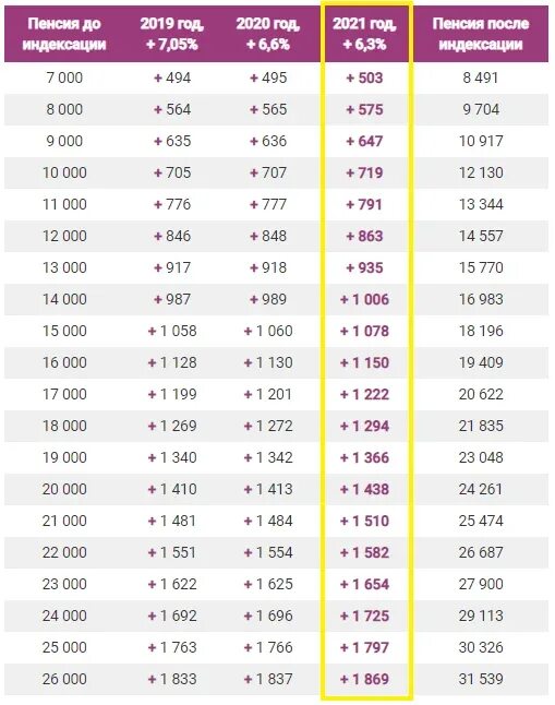 Индексация пенсий неработающим пенсионерам в 2024 последние. Индексация пенсий с 2015 по 2021 года проценты таблица. Индексация пенсий неработающим пенсионерам по годам таблица. Таблица индексации пенсии неработающим пенсионерам. Таблица индексации пенсий в 2022 году неработающим пенсионерам.