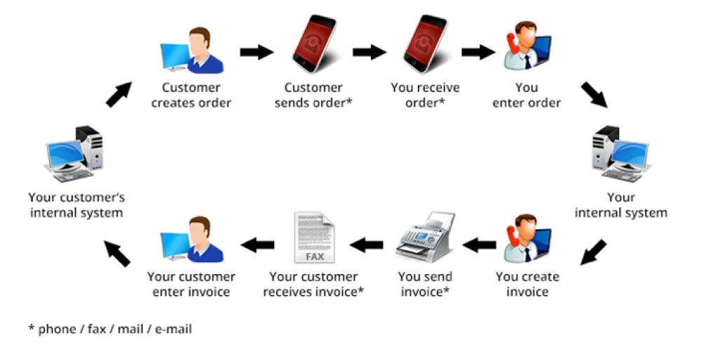 Enter order. Edi регистр. Edi система. Edi модуль. Edi лента.