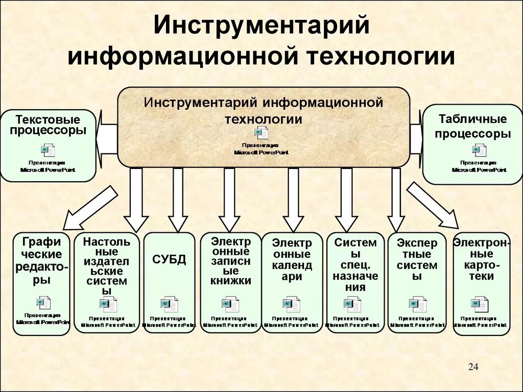 Направления развития информационных систем. Инструментарий информационной технологии. К инструментарию информационной технологии относятся. Примеры инструментария информационных технологий:. Этапы развития инструментария информационных технологий.