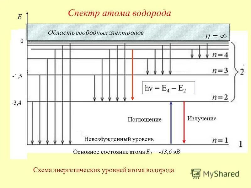 Схема энергетических уровней атома водорода и спектр излучения. Спектр уровней энергии атома водорода. Энергетическая схема спектра атома водорода. Схема энергетических уровней электрона в атоме водорода.