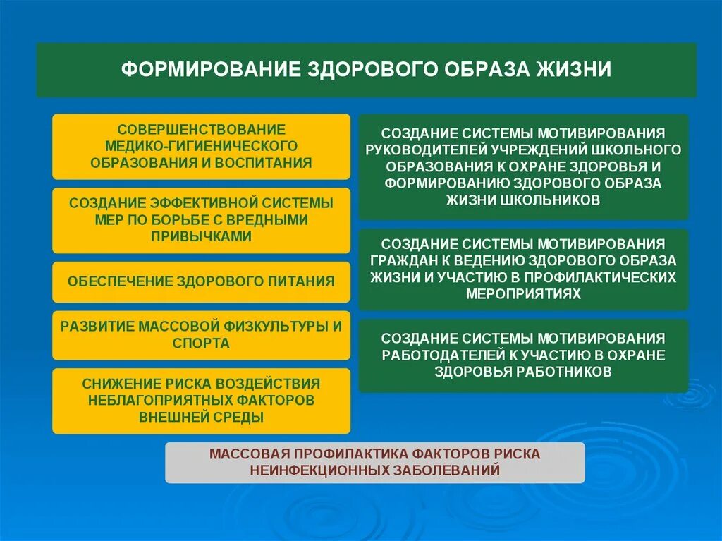 Гигиена воспитания здорового образа жизни. Формирование гигиенического воспитания. Профилактика заболеваний и формирование здорового образа жизни. Гигиенические принципы ЗОЖ.