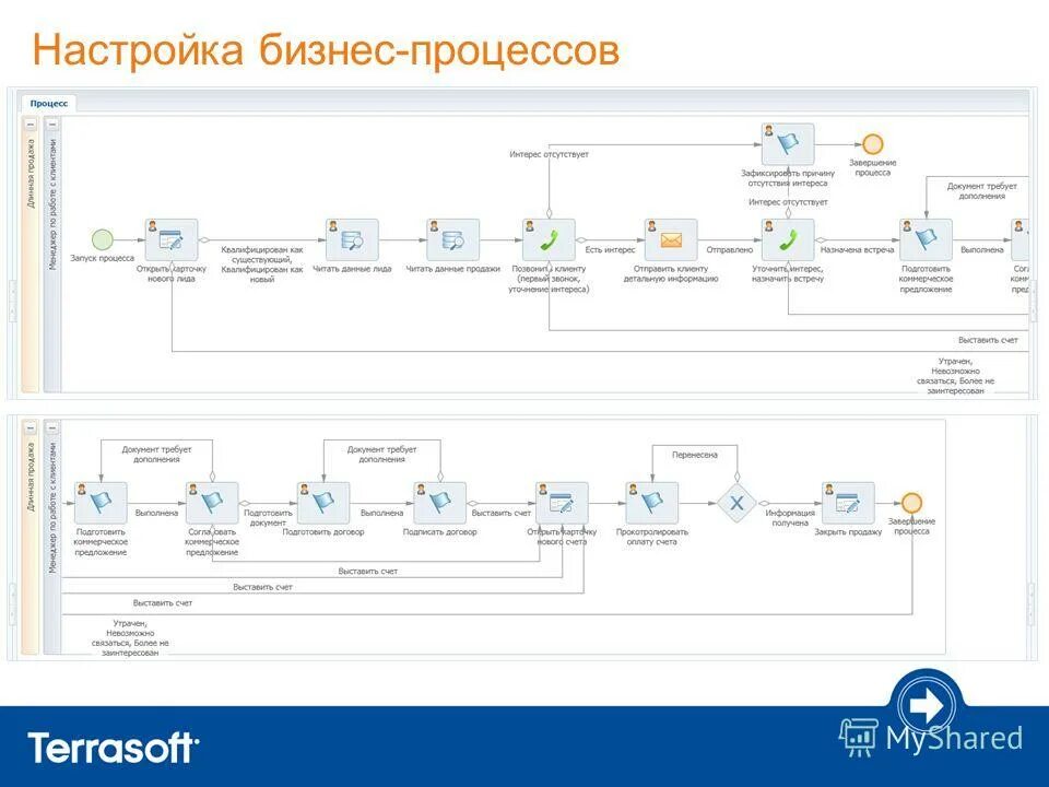 Настроить бизнес. Настроить бизнес