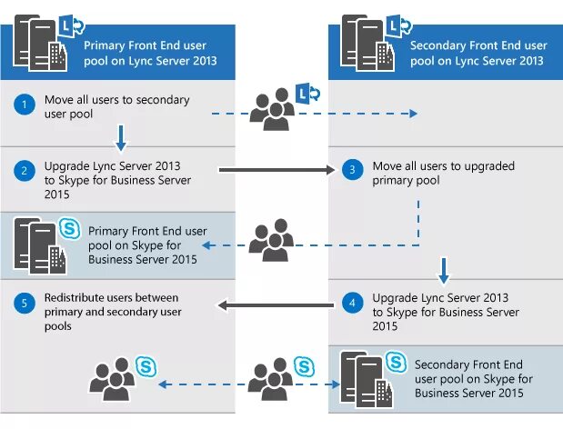 Skype for Business. Lync Skype for Business. Сервер Skype для бизнеса. Skype for Business Federation.