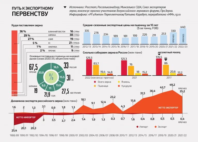 Экспорт зерна в мире 2022. Российское зерно на экспорт. Крупнейшие экспортеры пшеницы в мире. Крупнейшие экспортеры зерна в мире. Россия экспортирует зерно