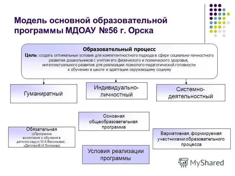 Основные образовательные модели. Модель ООП ДОУ. Модель образовательной программы. Модель образовательной программы ДОО.. Основная профессиональная образовательная программа макет.