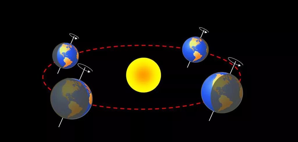 Какое движение земли. Вращение земли вокруг оси и вокруг солнца. Схема вращения земли вокруг солнца. Модель вращения земли вокруг солнца. Орбита движения земли вокруг солнца.