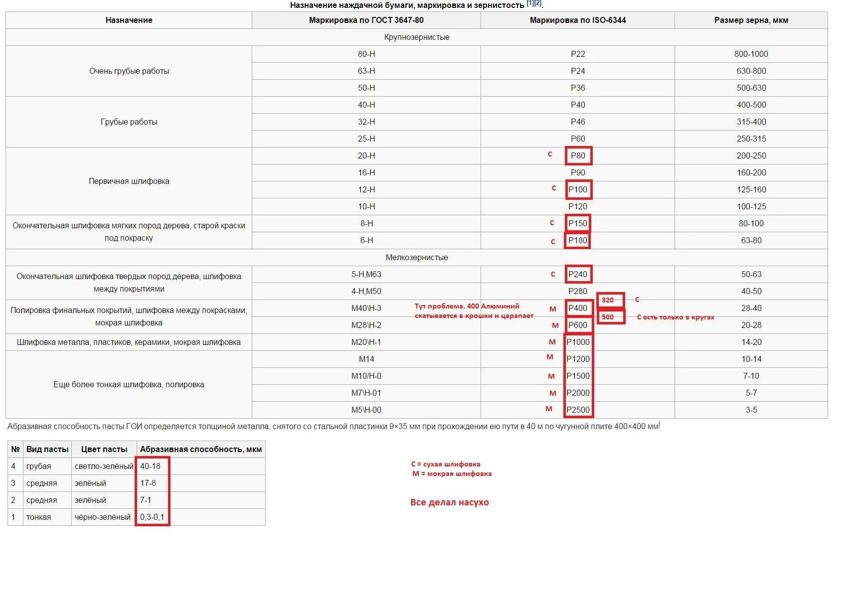Зернистость для шлифовки. Маркировка наждачной бумаги м40. Наждачка зернистость 400. Наждачная бумага р240 зернистость. Наждачка 240 зернистость.