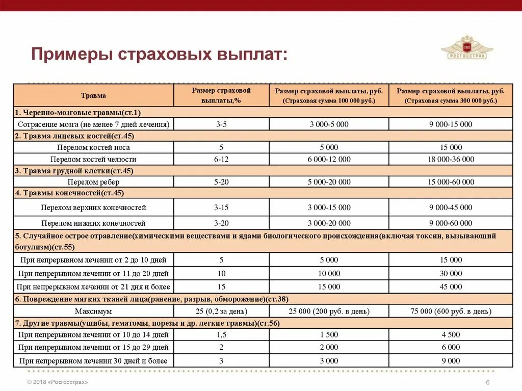 Законопроект о страховых выплатах участникам сво. Страховые выплаты по травме. Сумма страховки военнослужащим при травме. Выплата по страховке при травме перелом. Сумма страховых выплат МВД сотрудникам МВД.