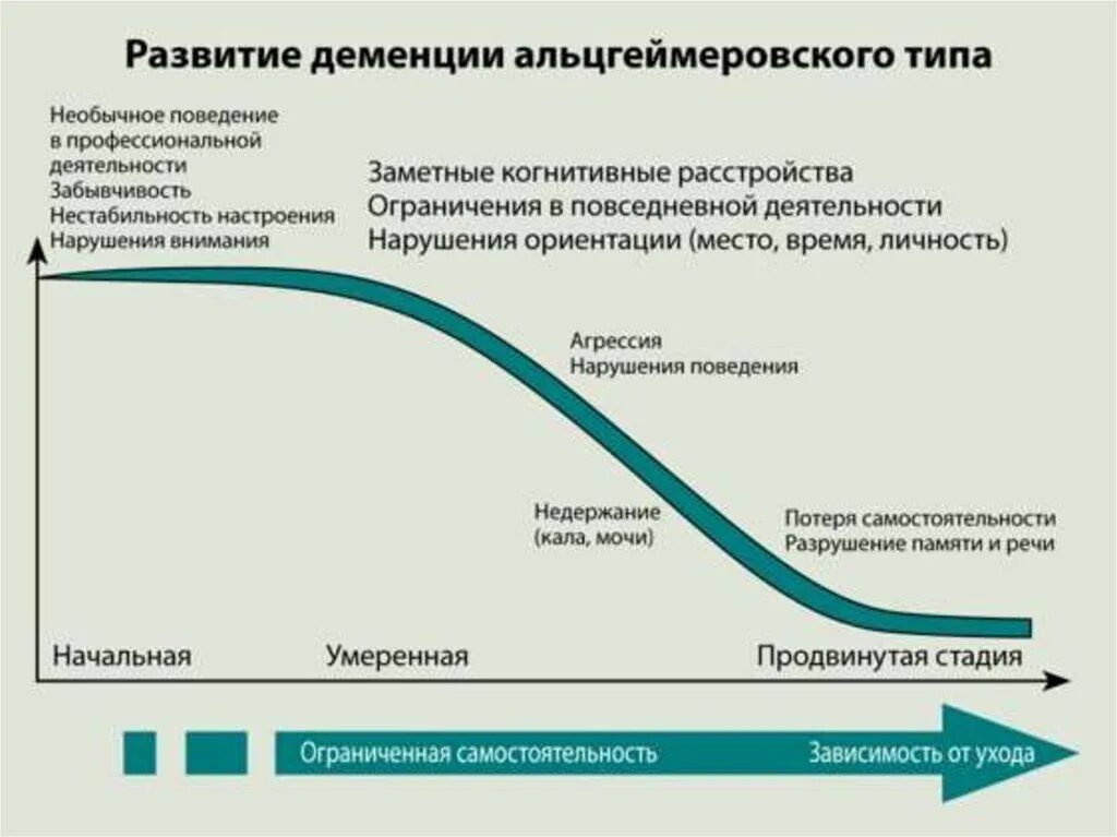 История деменции. Развитие деменции. Деменция стадии развития. Ранние признаки деменции. Деменция альцгеймеровского типа.