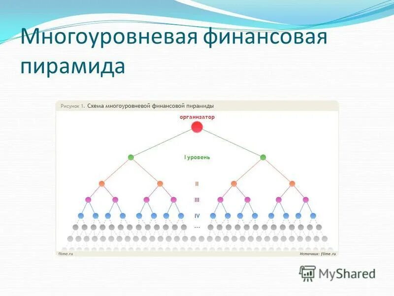 Простейшие финансовые пирамиды. Схема многоуровневой финансовой пирамиды. Схема одноуровневой финансовой пирамиды. Матричная финансовая пирамида схема. Одноуровневая финансовая пирамида.