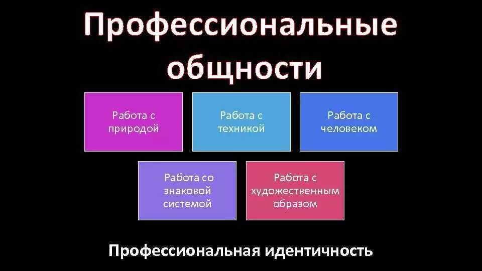 Профессиональная общность это. Социально-профессиональные общности. Профессиональная общность примеры. Признаки профессиональной общности. Примеры профессионального общества