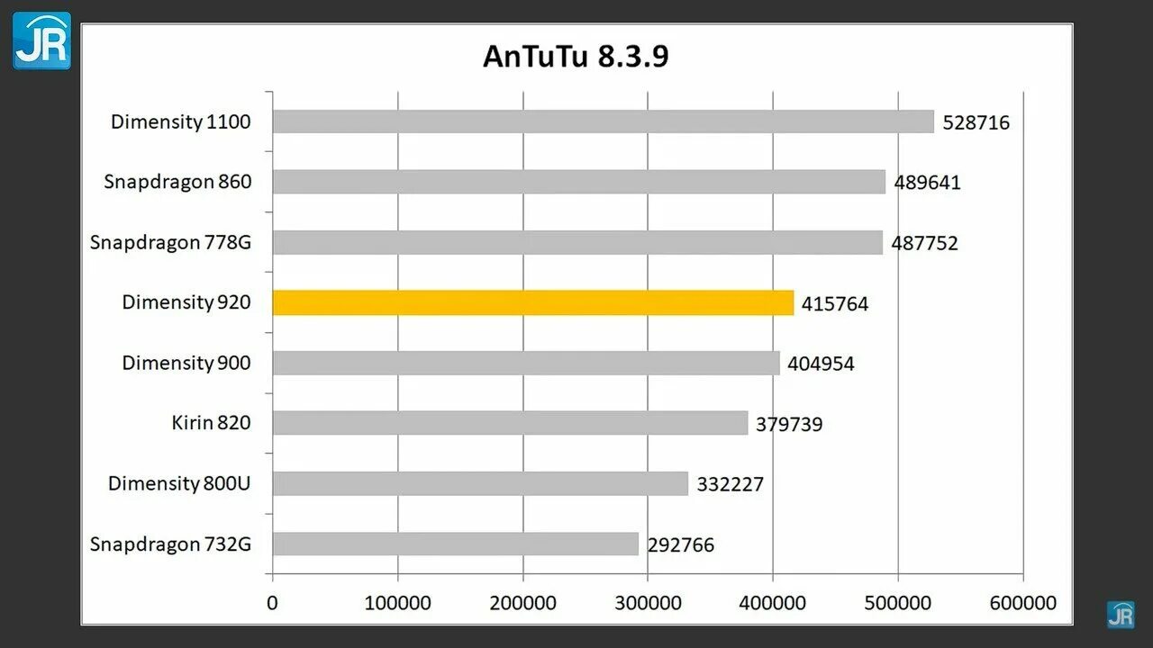 Dimensity 6020 vs g99. Процессор Dimensity 920. MT 8768 процессор MEDIATEK ANTUTU. Дименсити 920 антуту. Процессор Dimensity 920 в антуту.