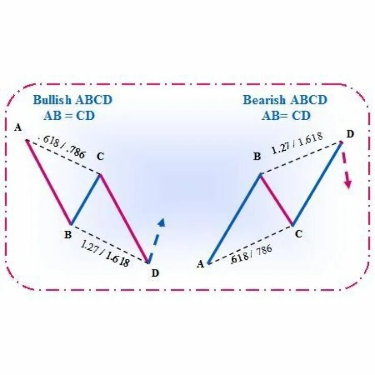 Паттерн bearish ab=CD. ABCD паттерн форекс. ABCD трейдинг. Фигура ABCD форекс.