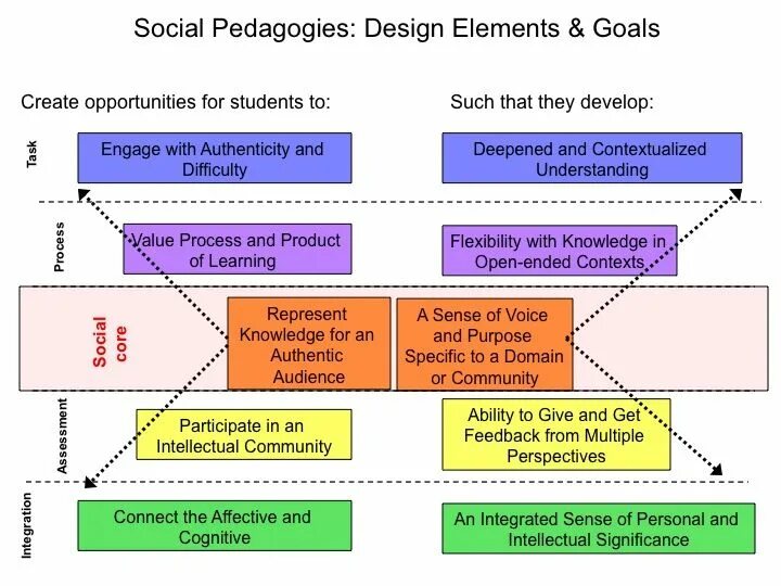 Learning elements. Social pedagogy. what are social pedagogy. social learning frameworks.