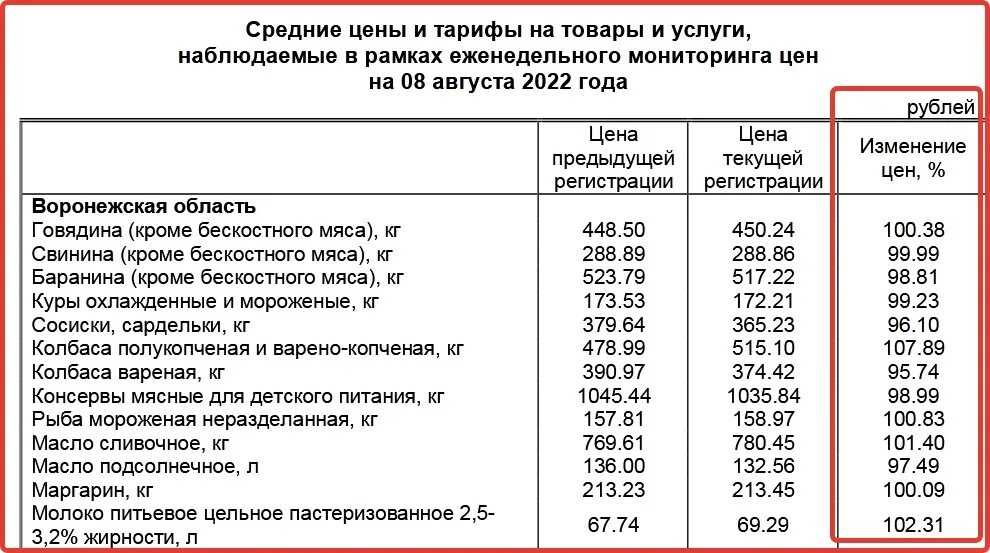 Сколько воронеже в россии. Бешеный рост цен на продукты. Товары Воронежской области. Какие товары производят в Воронежской области. Бешеный рост цен на продукты в Европе.