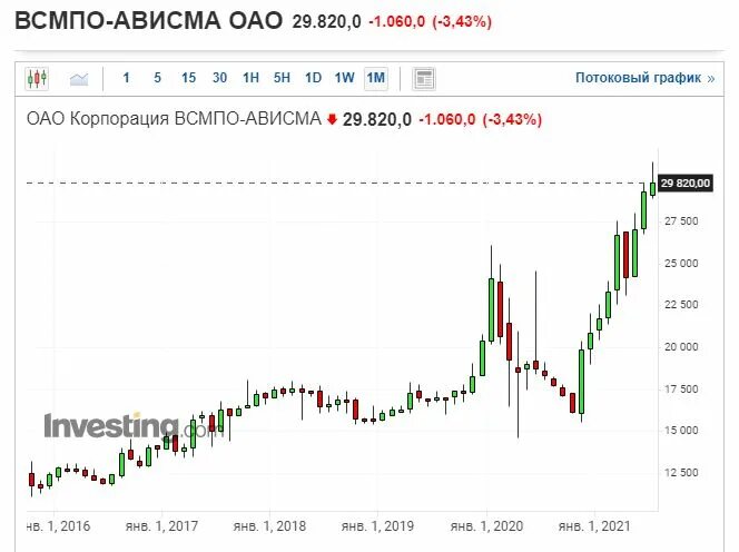 Цена акции всмпо ависма на сегодня. ВСМПО-АВИСМА акции. АВИСМА акции. Акция ВСМПО. Дивиденды АВИСМА.