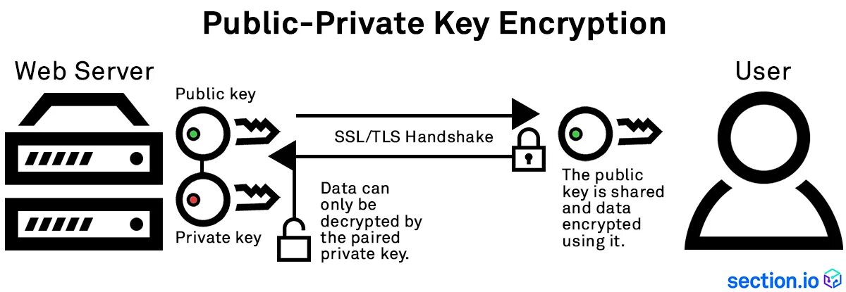 Private ssl. Public-Key cryptography. Public Key private Key. Public Key encryption algorithm. Ключ шифрования wep.