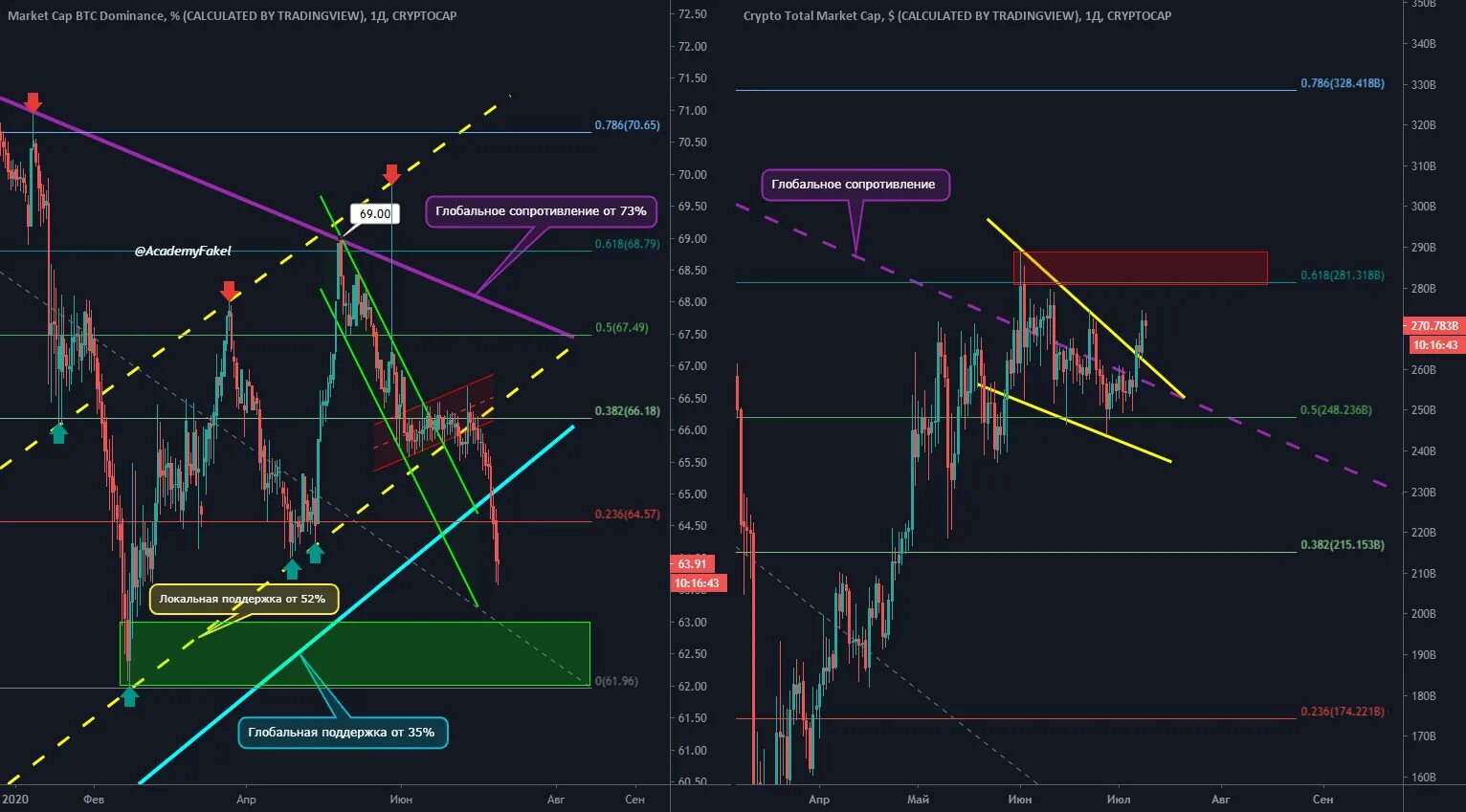 Скрипты tradingview. TRADINGVIEW индикаторы. Индикаторы для бинарных опционов на трейдингвью. Индикатор уровней поддержки и сопротивления для трейдингвью. Индикаторы на графике TRADINGVIEW.