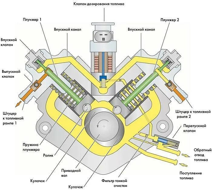 Схема устройства магистрального тнвд. Схема работы секции насоса распределительного типа. Схема устройства тнвд магистрального типа. Топливный насос высокого давления устройство и принцип работы. Топливный насос камонрейл схема.
