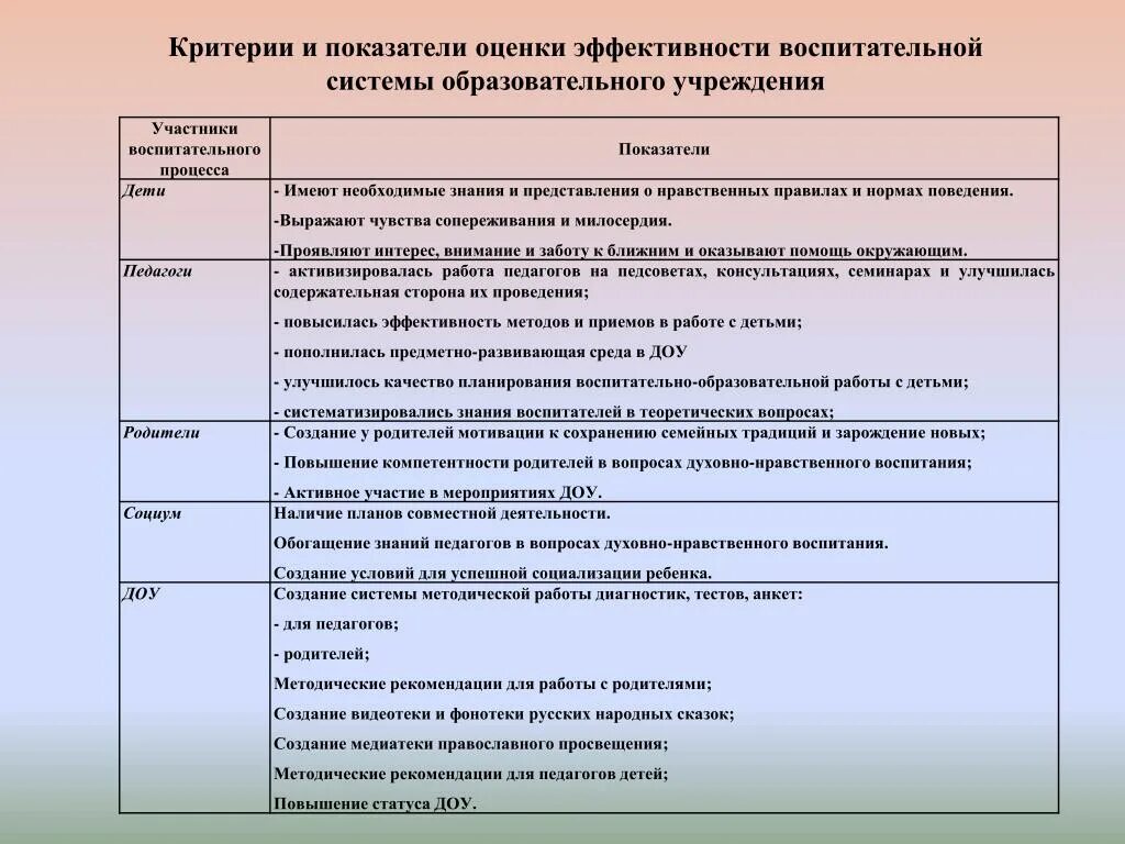 Воспитательные результаты класса. Критерии оценки эффективности воспитательной работы. Критерии и показатели оценки. Показатели эффективности учебно воспитательной работы. Критерии эффективности работы.