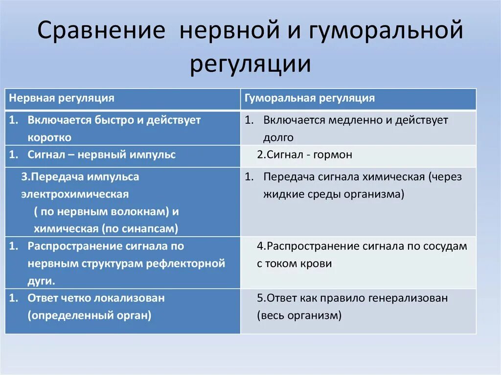 Что не характерно для гуморальной регуляции. Сравнение неовной и шумлоадьной решудяции. Сравнение нервной и выморальной регуляций. Сравнение нервной и гуморальной регуляции таблица. Сравнение нервной и гуморальной регуляции.