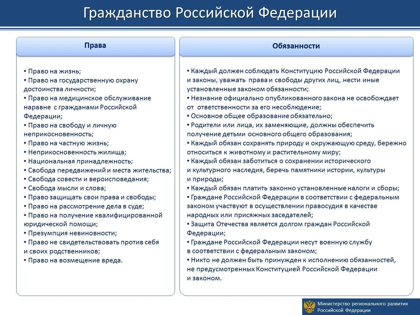 Полномочия решение вопросов гражданства. Обязанности гражданина РФ Т.