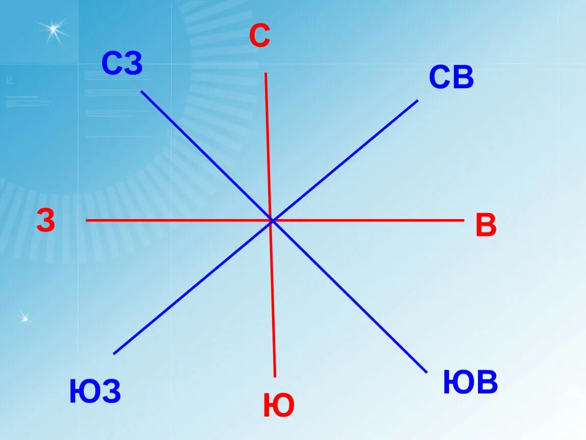 С Ю З В. Стороны горизонта. С Ю З В стороны света. Стороны горизонта для детей. Рисунок стороны горизонта 2 класс окружающий мир