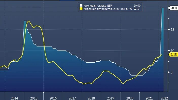 Уровень инфляции в РФ 2022. Динамика уровня процентных ставок за последние года. Инфляция в России 2022 график. Прогнозирование инфляции 2022. Current level