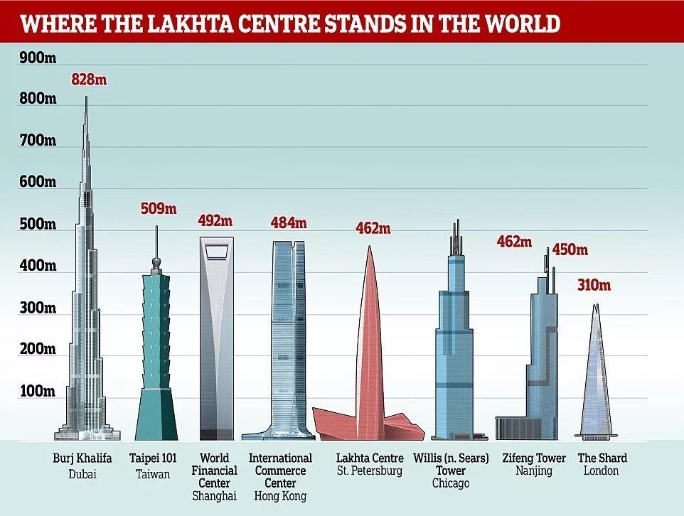 Почему самая высокая. Лахта центр самое высокое здание Европы. Лахта центр и Бурдж Халифа сравнение. Лахта-центр в Санкт-Петербурге высота здания. Самое высокое здание в Санкт-Петербурге Лахта центр высота.