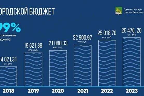 Структура расходов бюджета на 2024 год. Бюджет санкт-петербурга. Владивосток статистика. Бюджет питера на 2022. Доходы федерального бюджета 2024.