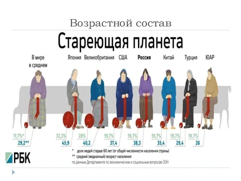 Статистика старения населения в мире. Статистика демографического старения населения в России. Демографическое старение населения в мире. Проблема старения населения.