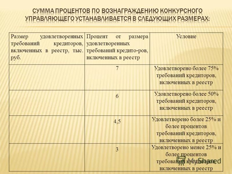 Проценты вознаграждения арбитражного управляющего. Проценты вознаграждения арбитражного управляющего