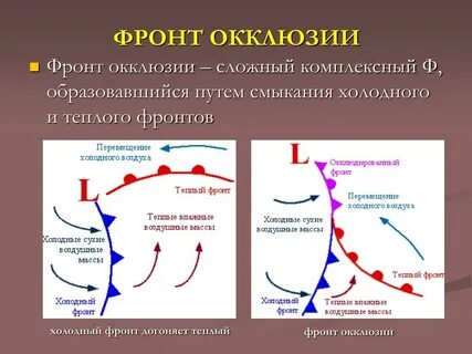 Типы атмосферных фронтов